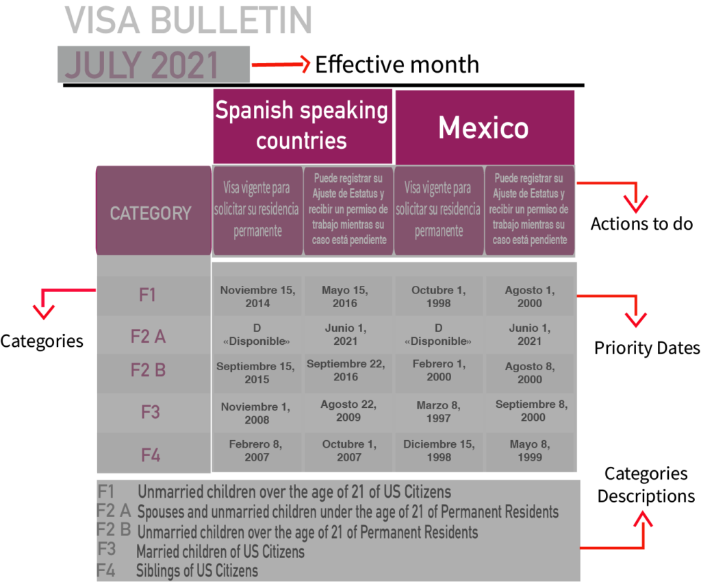 Bulletin Visa explained